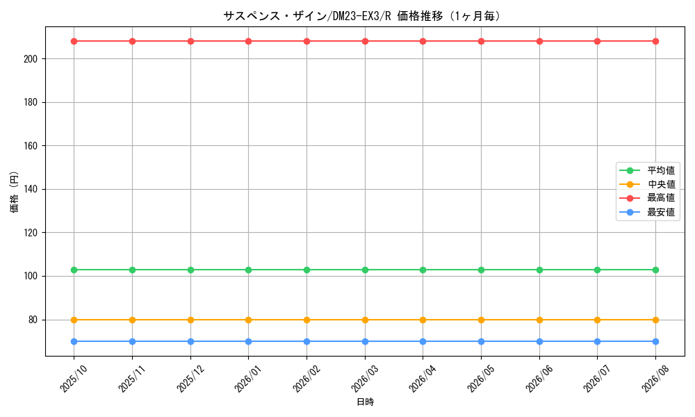 graph_card59818_series65398_rarity101829_month