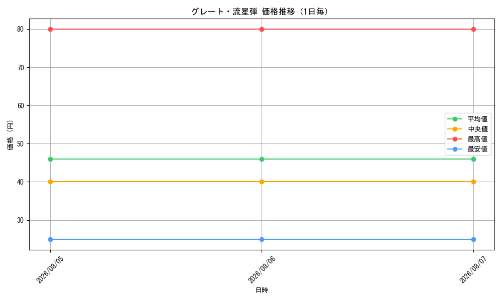 graph_card59821_day