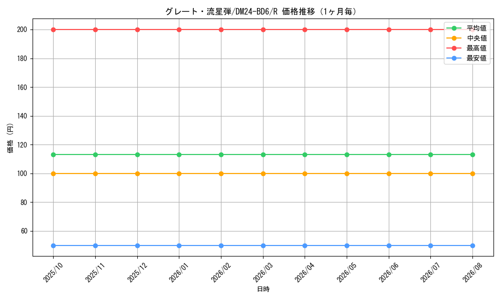 graph_card59821_series65316_rarity101829_month