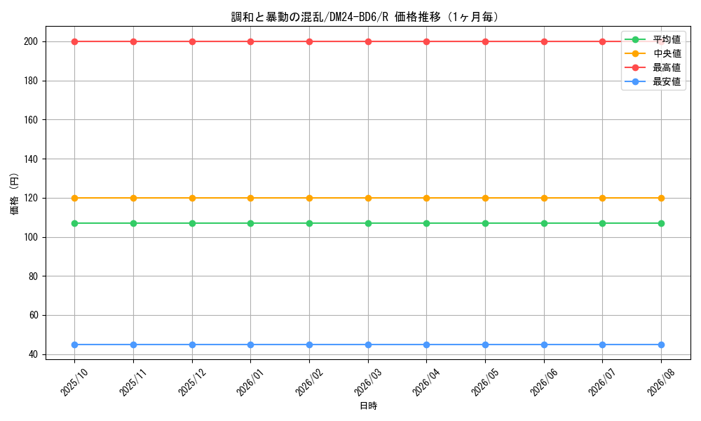 graph_card59823_series65316_rarity101829_month