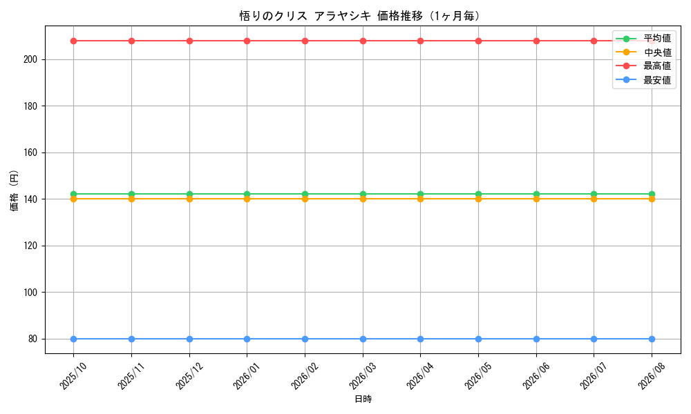 graph_card59827_month