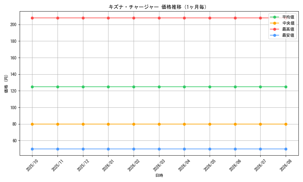 graph_card59828_month