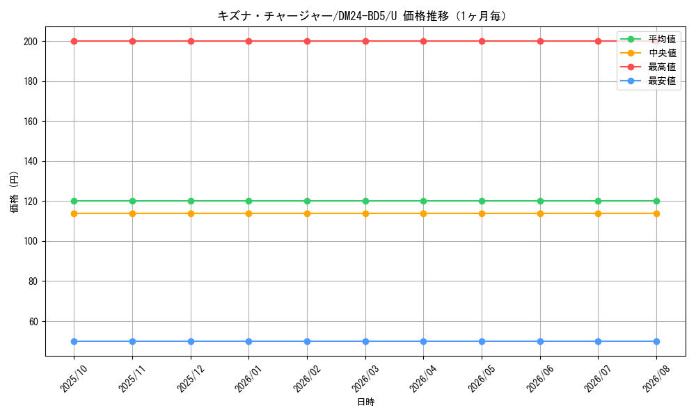 graph_card59828_series65317_rarity101855_month