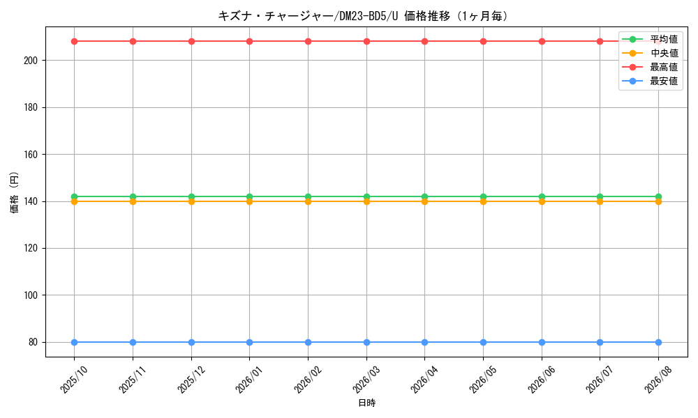 graph_card59828_series65328_rarity101855_month