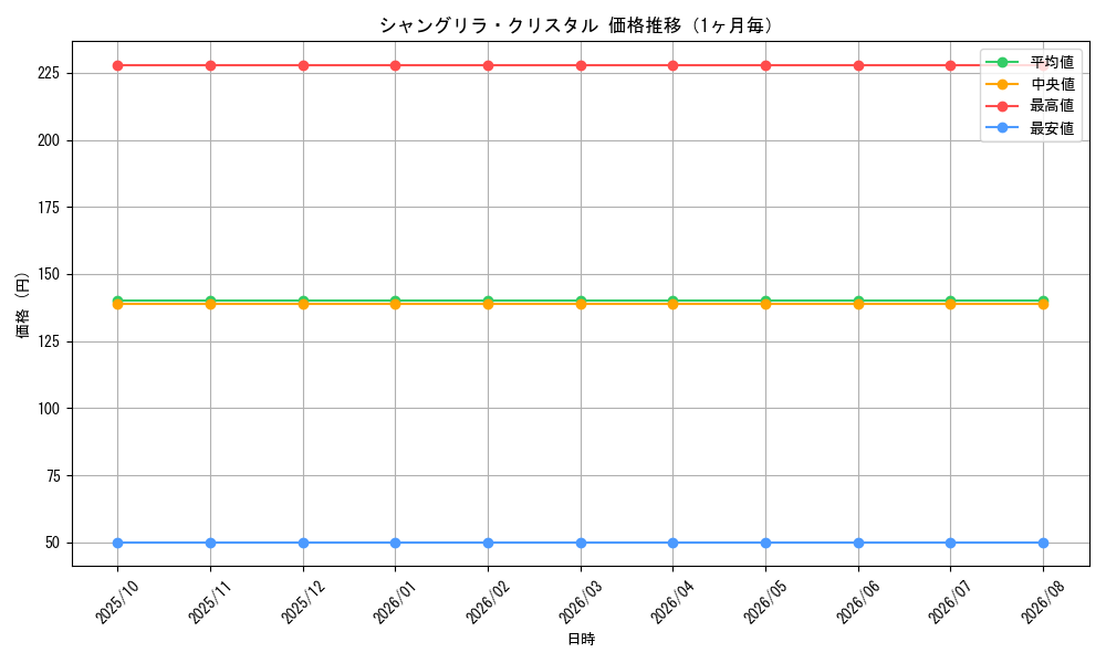 graph_card59829_month