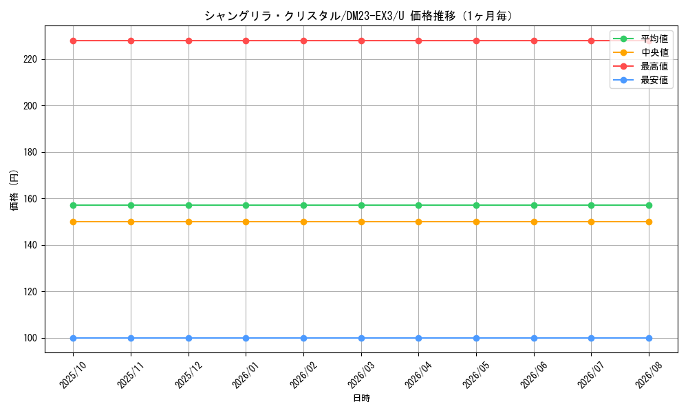 graph_card59829_series65398_rarity101855_month