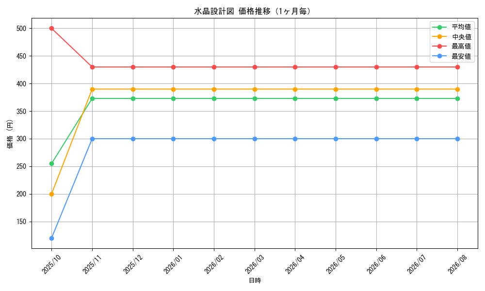 graph_card59838_month