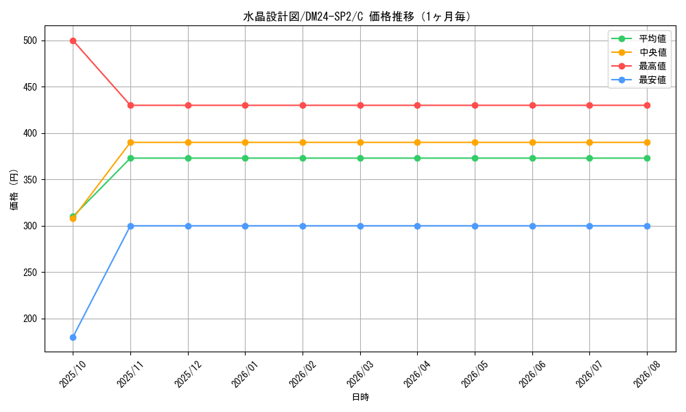 graph_card59838_series65320_rarity101888_month
