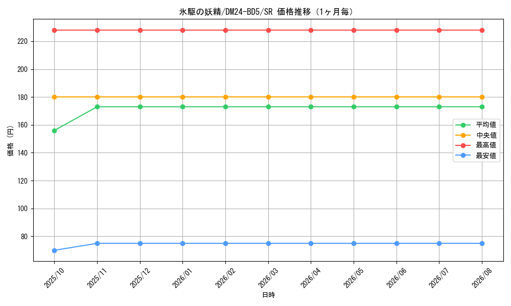graph_card59851_series65317_rarity101779_month
