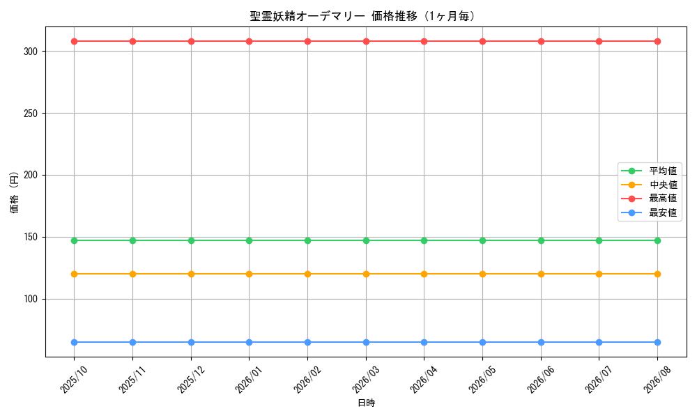 graph_card59858_month
