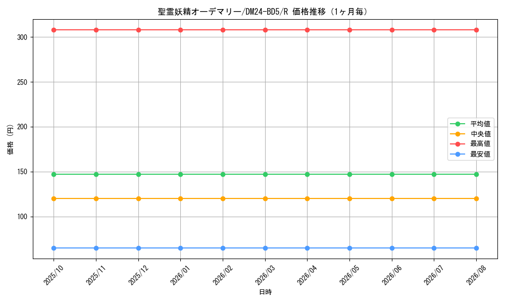 graph_card59858_series65317_rarity101829_month