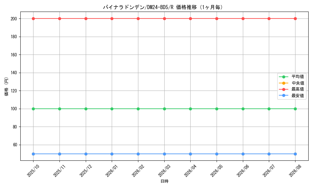 graph_card59862_series65317_rarity101829_month