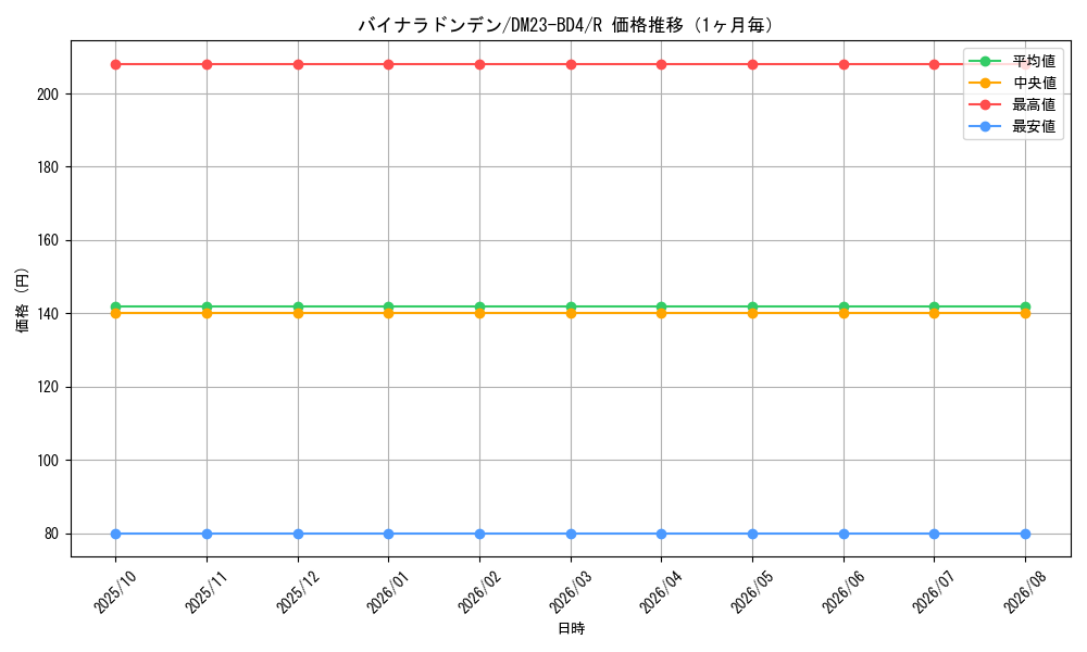 graph_card59862_series65329_rarity101829_month