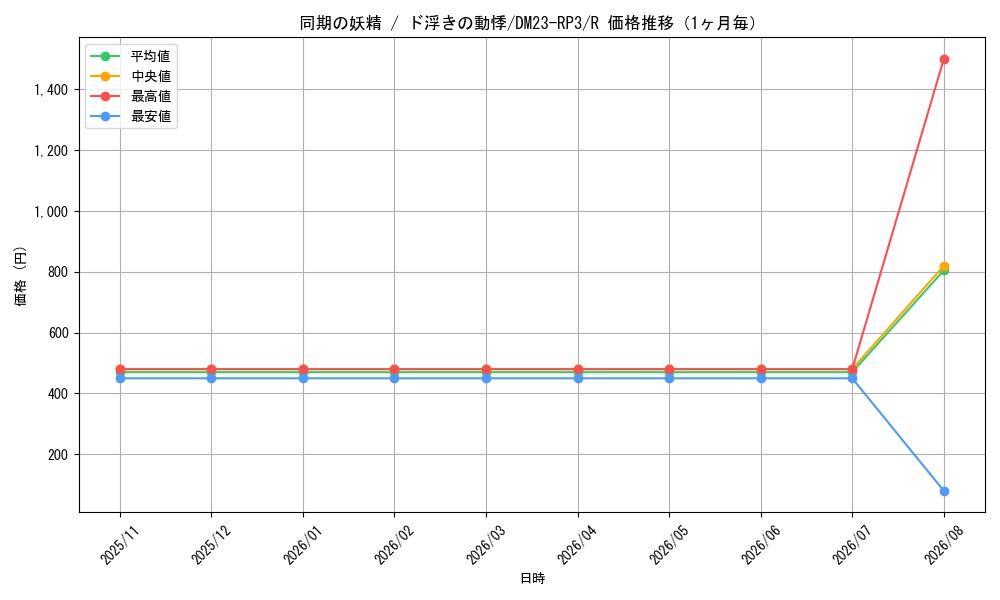 graph_card59864_series65402_rarity101829_month