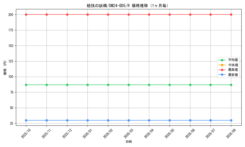 graph_card59868_series65317_rarity101829_month