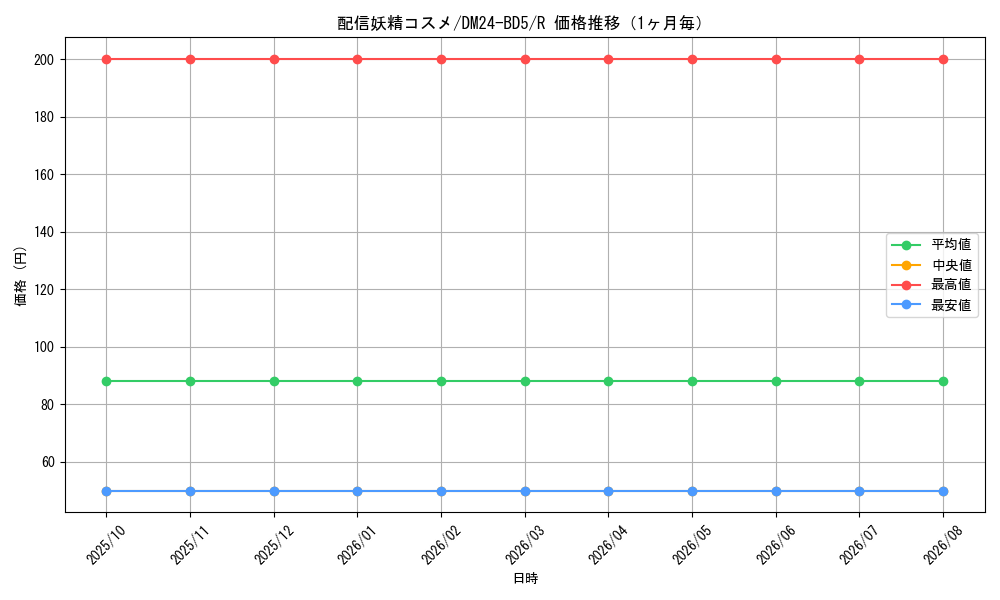 graph_card59875_series65317_rarity101829_month