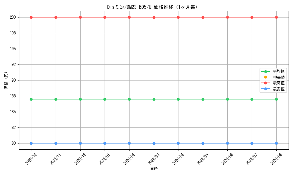 graph_card59885_series65328_rarity101855_month