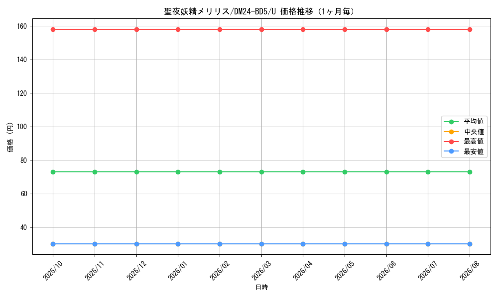 graph_card59890_series65317_rarity101855_month