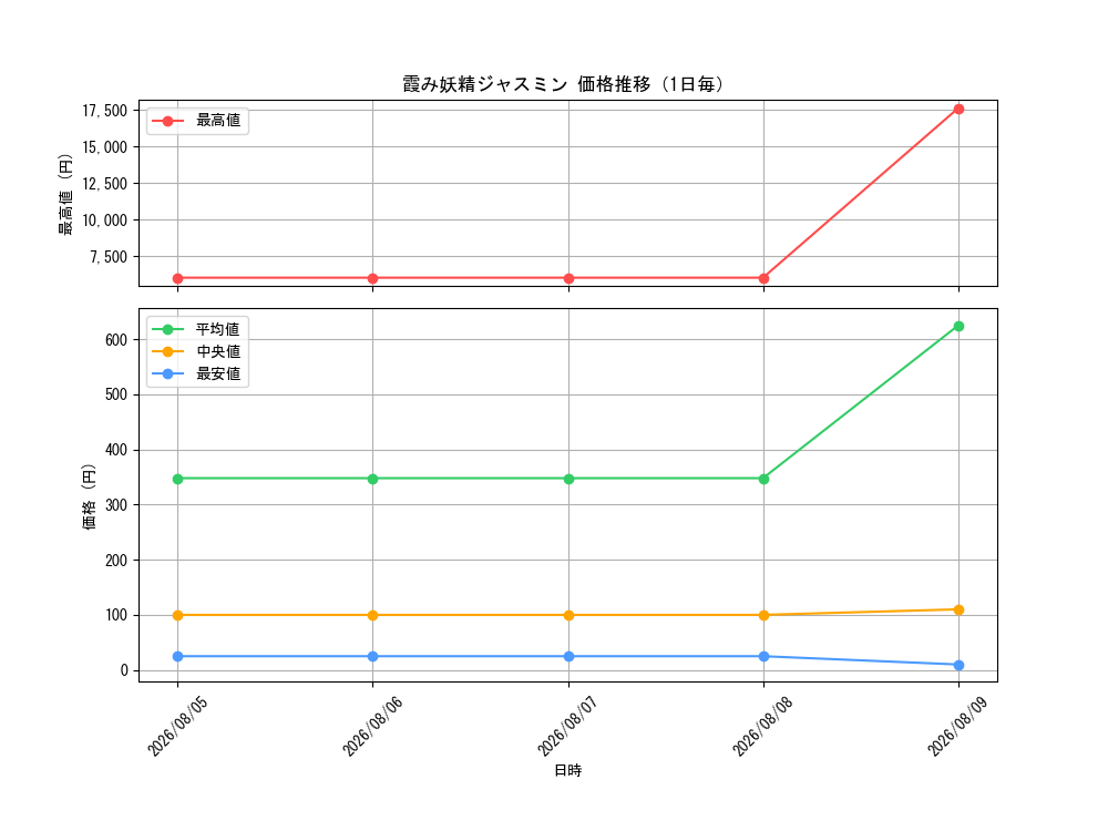 graph_card59902_day