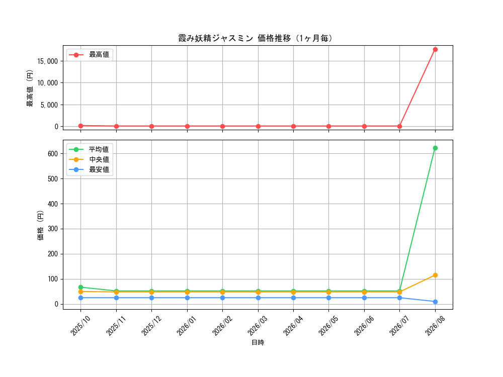 graph_card59902_month