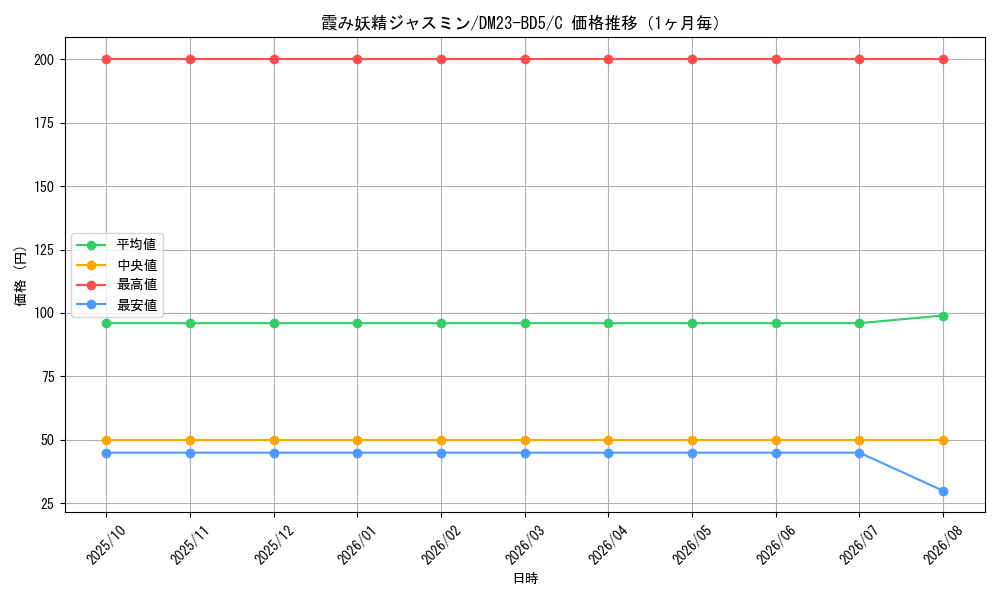 graph_card59902_series65328_rarity101888_month