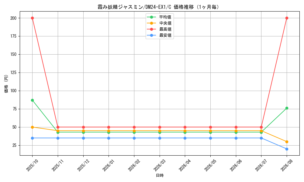 graph_card59902_series65395_rarity101888_month
