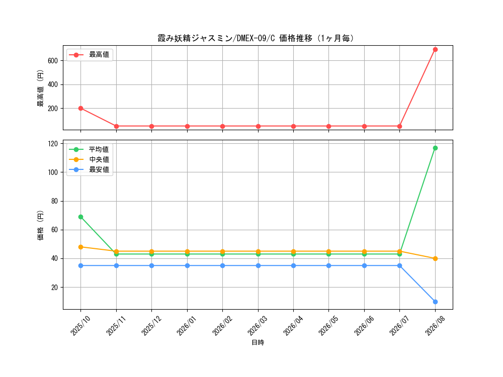 graph_card59902_series65431_rarity101888_month