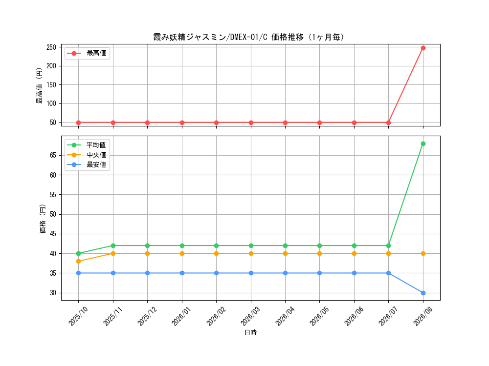graph_card59902_series65450_rarity101888_month