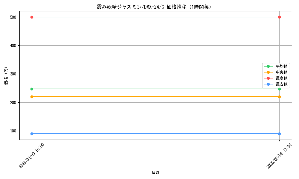 graph_card59902_series65457_rarity101888_hour
