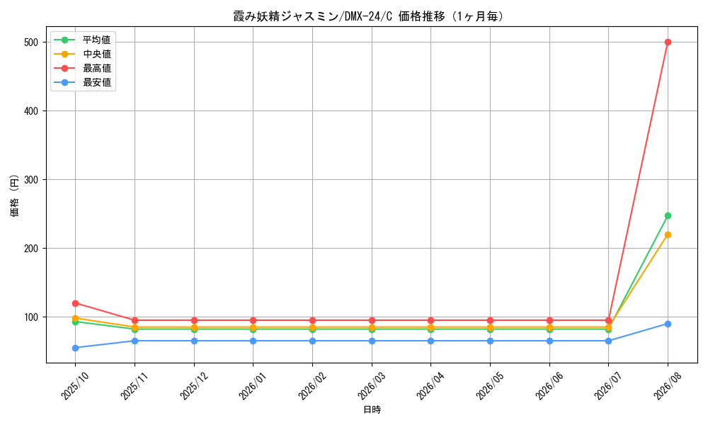 graph_card59902_series65457_rarity101888_month