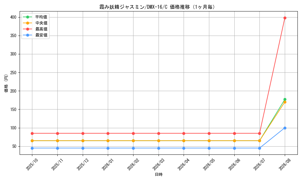 graph_card59902_series65475_rarity101888_month