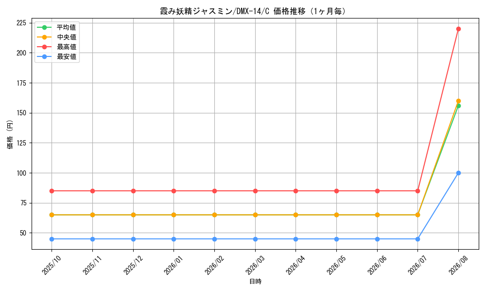 graph_card59902_series65481_rarity101888_month
