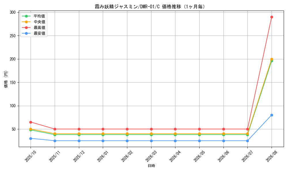 graph_card59902_series65493_rarity101888_month