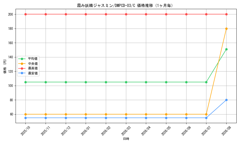 graph_card59902_series65733_rarity101888_month