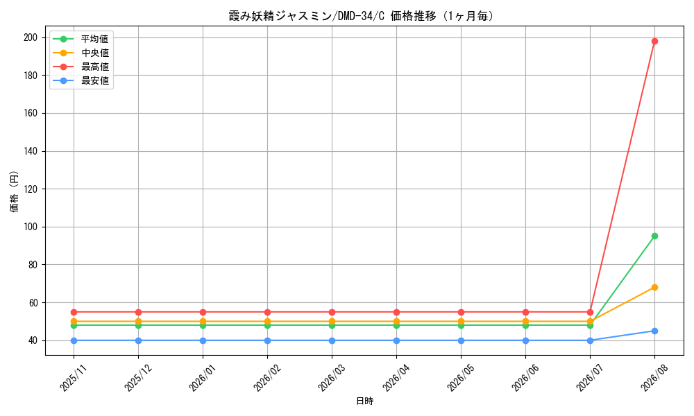 graph_card59902_series65781_rarity101888_month