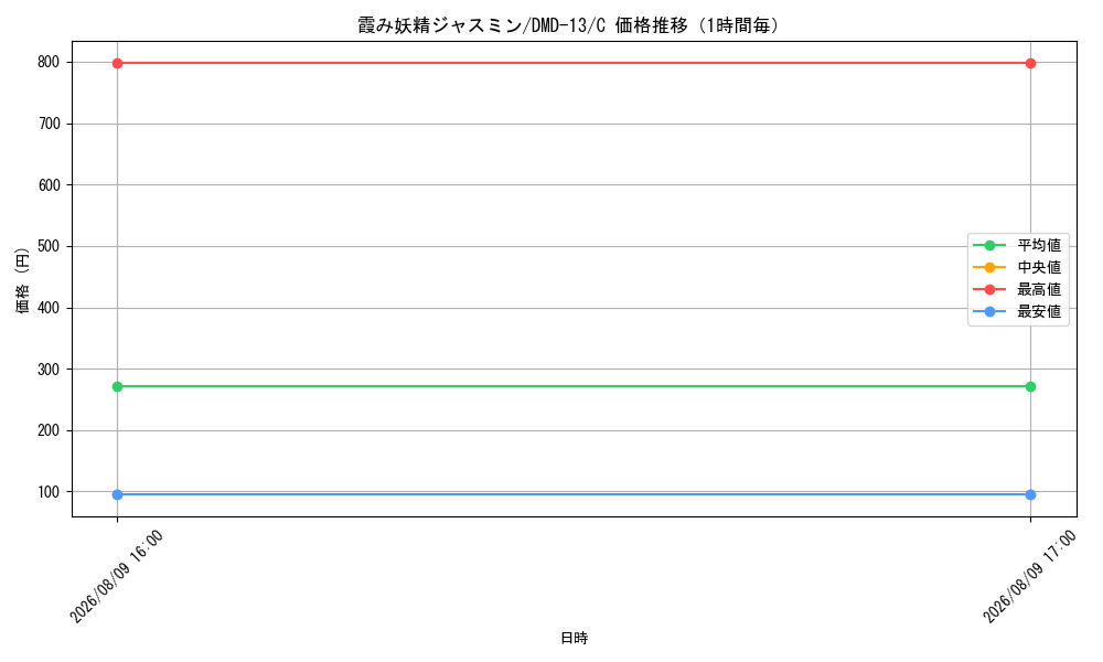 graph_card59902_series65802_rarity101888_hour