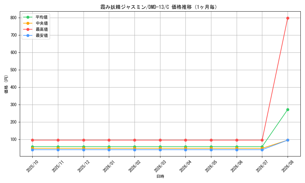 graph_card59902_series65802_rarity101888_month