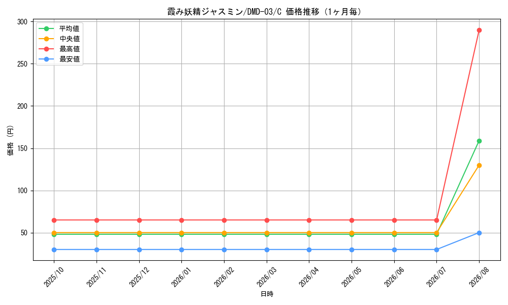 graph_card59902_series65812_rarity101888_month