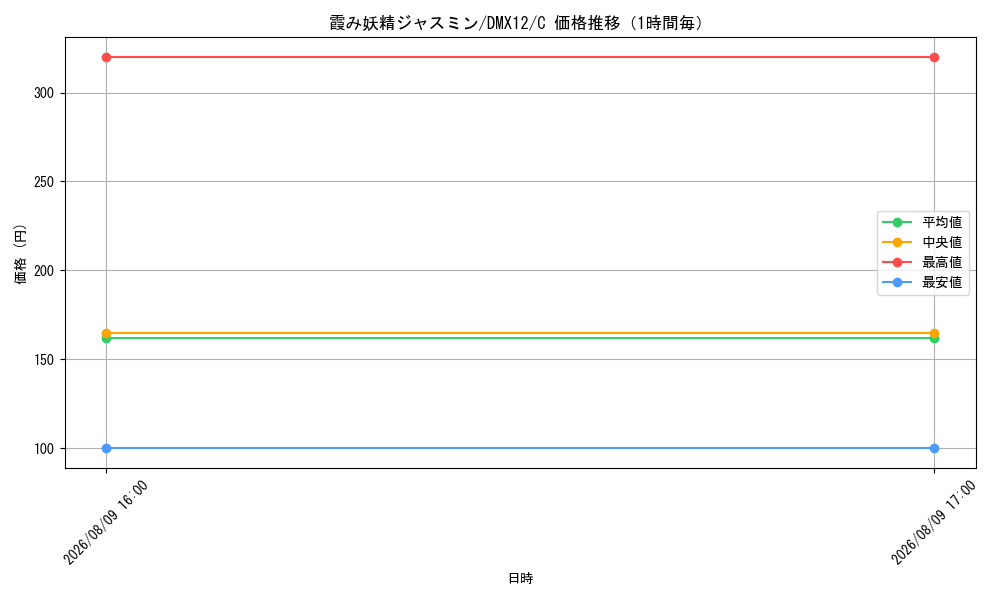 graph_card59902_series74176_rarity101888_hour