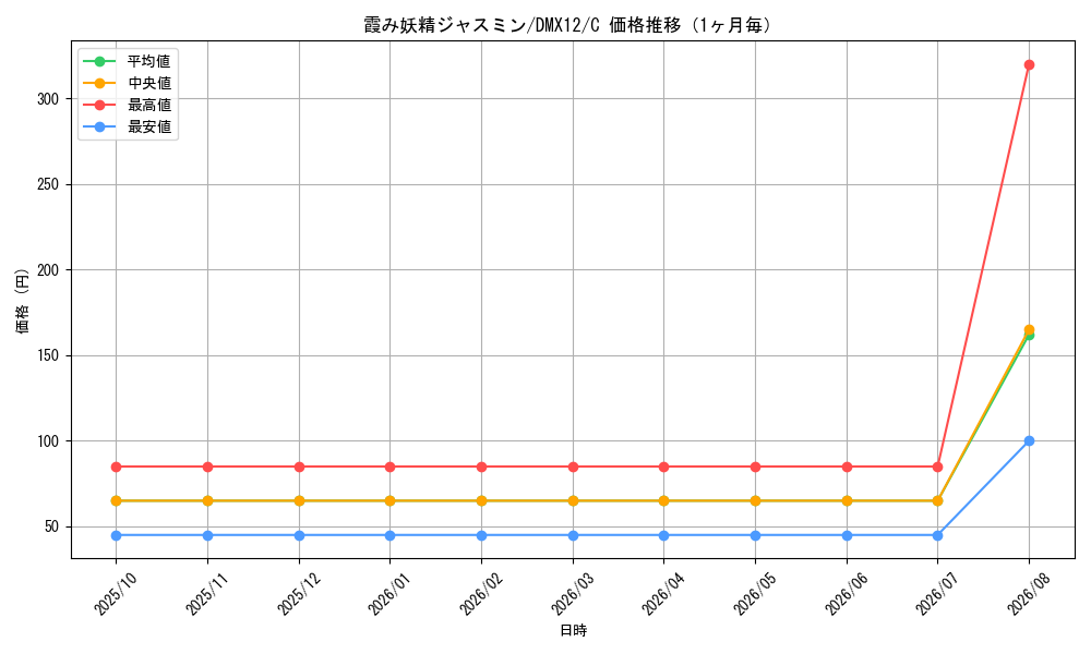 graph_card59902_series74176_rarity101888_month