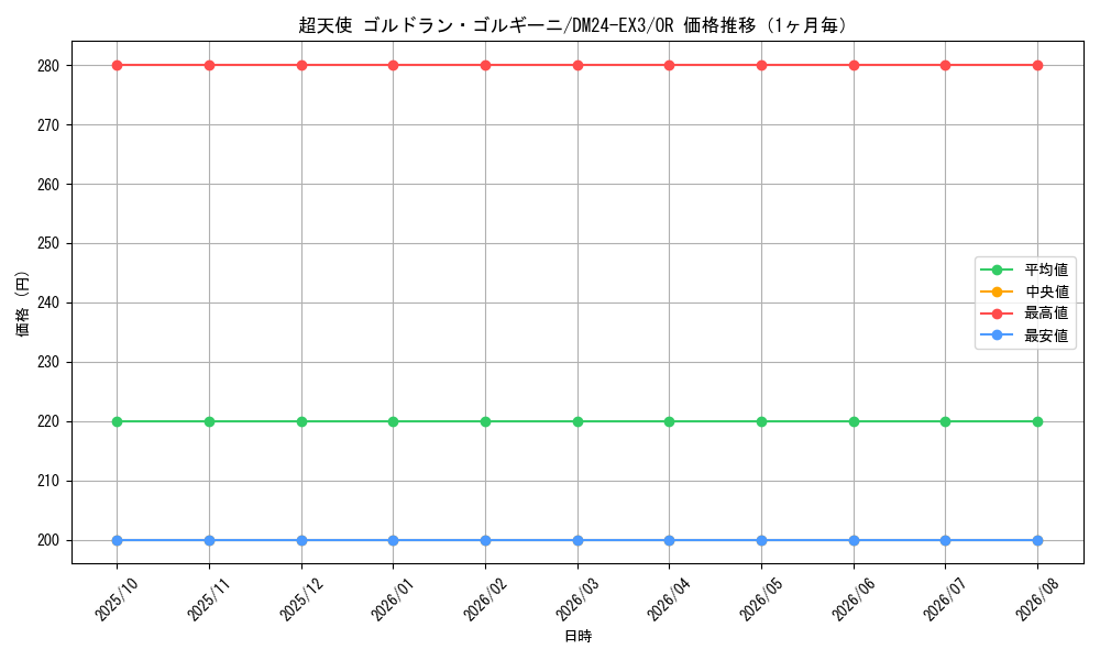 graph_card59907_series65391_rarity101777_month