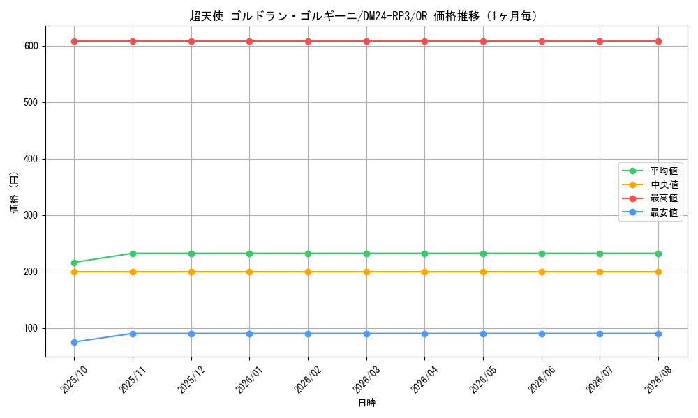 graph_card59907_series65394_rarity101777_month