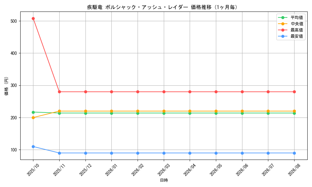 graph_card59929_month