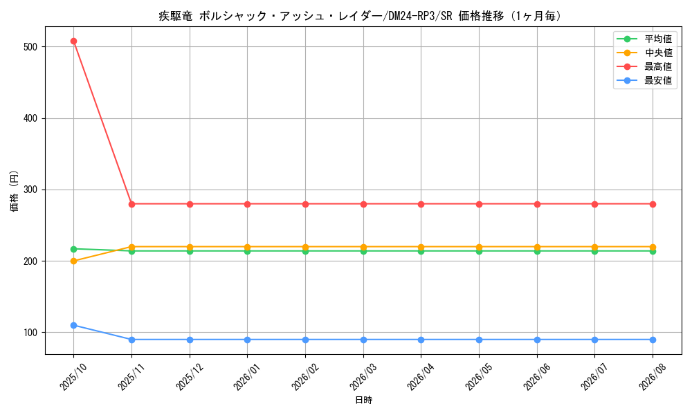 graph_card59929_series65394_rarity101779_month