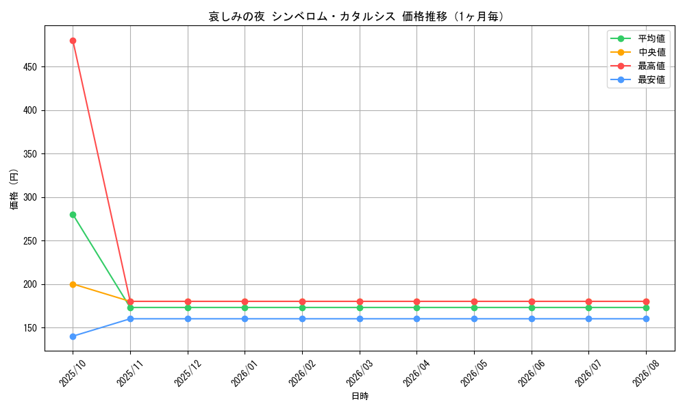 graph_card59930_month