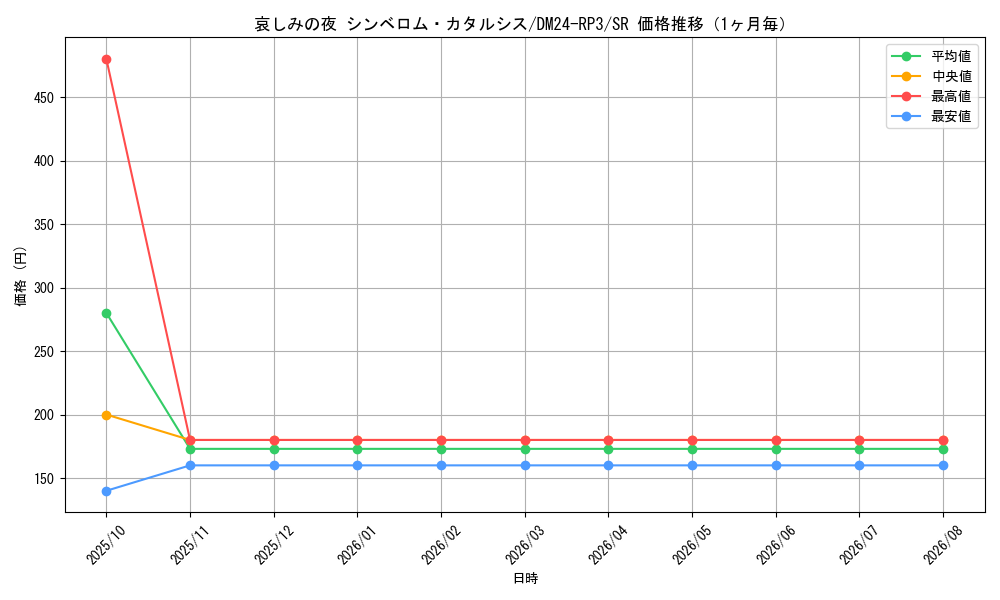 graph_card59930_series65394_rarity101779_month