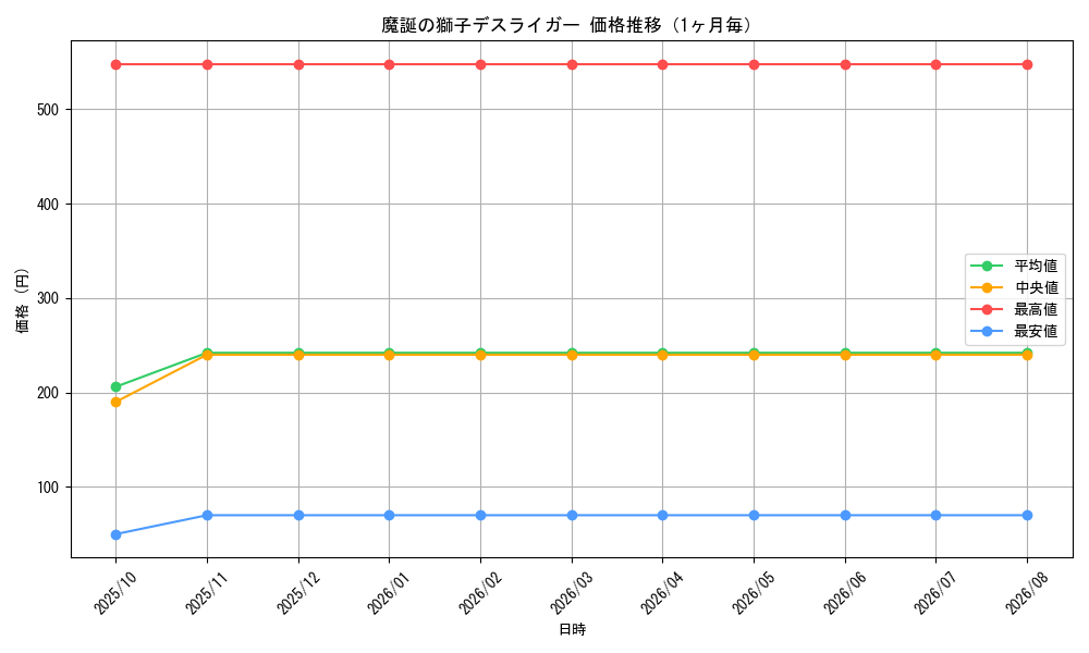graph_card59937_month