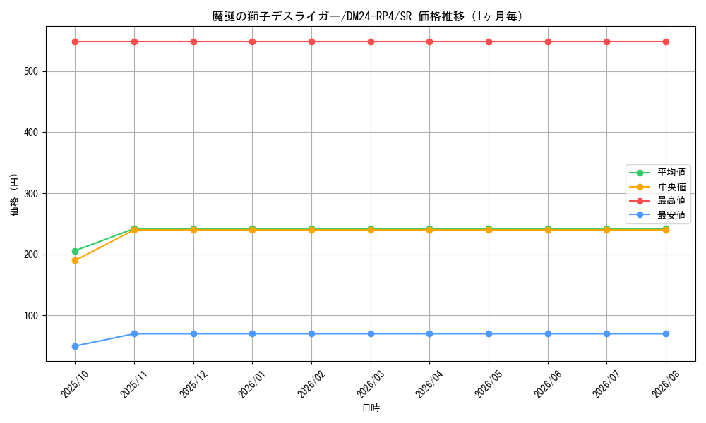 graph_card59937_series65392_rarity101779_month