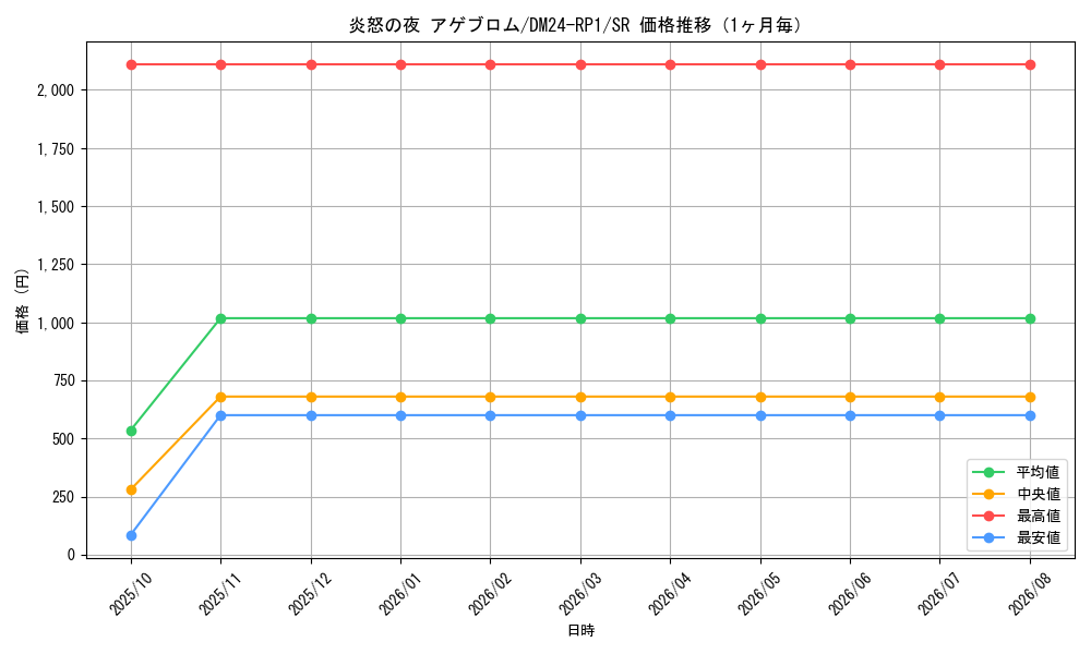 graph_card59947_series65397_rarity101779_month