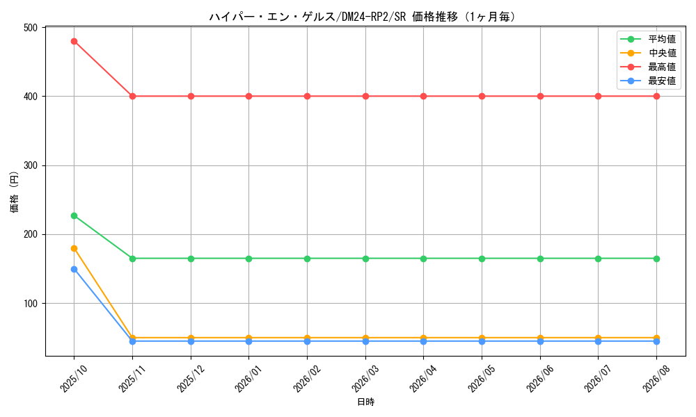 graph_card59949_series65396_rarity101779_month